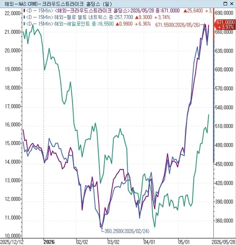 美 사이버 보안주, 앤트로픽 미토스발 불안 덕분 급등_이종혁