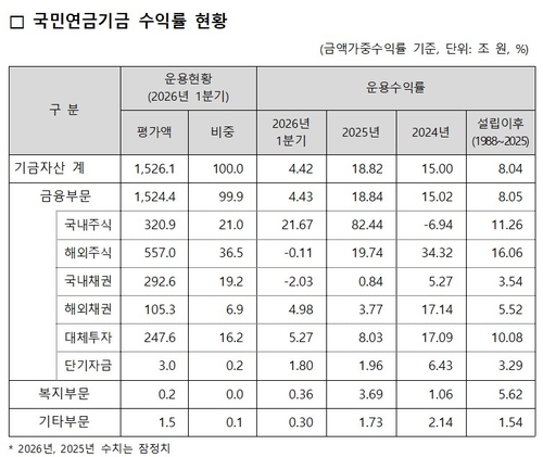 국민연금, 중동전쟁 여파에도 1Q 운용수익률 4%대…노르웨이·네덜란드 제쳐_송하린