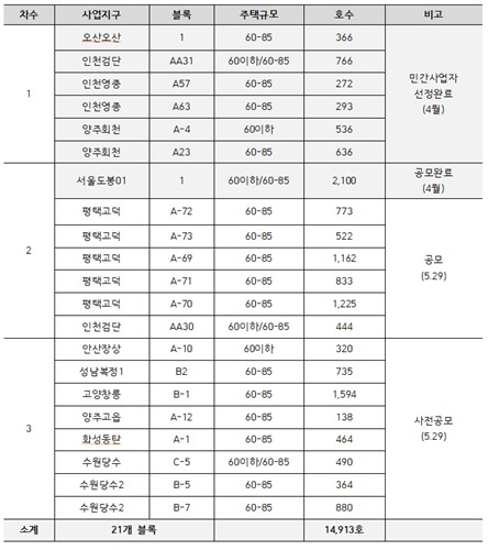 LH, 평택고덕·인천검단 등 1만호 규모 민참사업 공모 시행_한이임