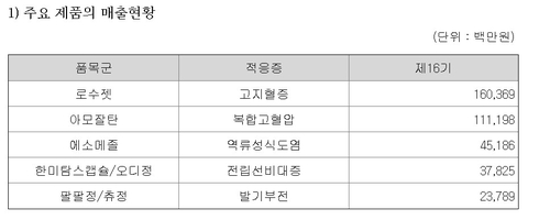 한미약품 주요 제품 매출현황