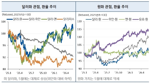 달러-원 환율 추이