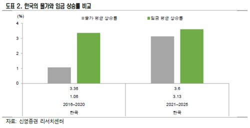 한국의 물가와 임금 상승률 비교