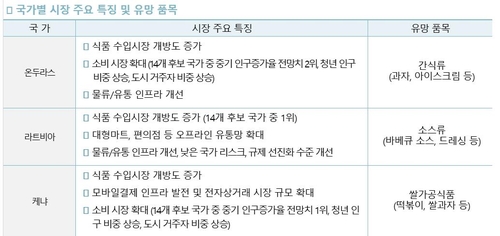 무협 "K-푸드, 온두라스·라트비아·케냐로 수출시장 넓혀야"_윤영숙