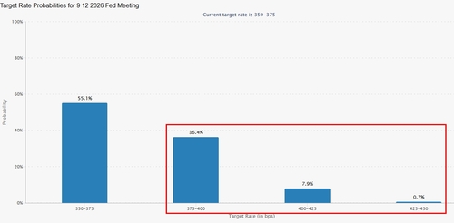 데이터 출처: CME 홈페이지.(29일 뉴욕 장 마감 직후 기준)