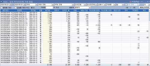 WGBI發 세번째 월말 랠리…외국인, 국고채 2.2조원 또 샀다_정선미
