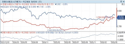한국 국고채 3년(적색)과 미국 2년 국채(청색) 및 스프레드(아래) 추이 