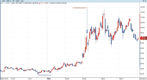 WTI 선물, 중동 종전 합의 지연에 상승(상보)_홍경표