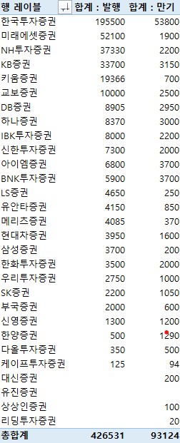 지난주 증권사 CP·전단채 42조6천531억원 발행…금주 만기 9조3천124억원_전병훈