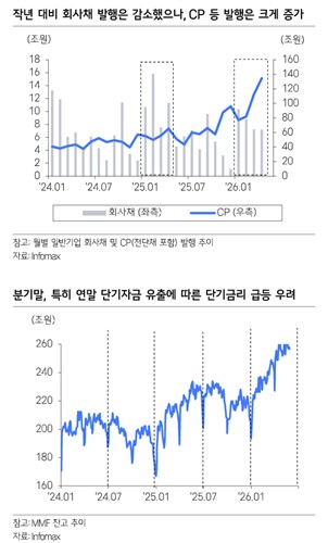 "빨라진 금리인상으로 단기금리 상승 불가피…3분기에 자금조달 분산해야"_손지현