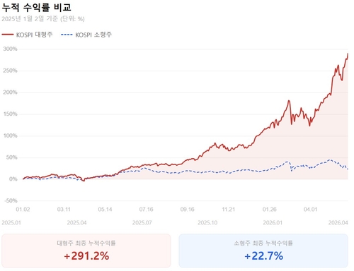 지난해 이후 KOSPI 대형주 소형주 수익률 비교
