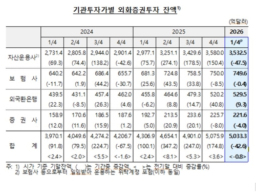 1분기 기관투자가 외화증권투자 42.6억달러↓…주가조정·금리상승에 평가손실_윤시윤