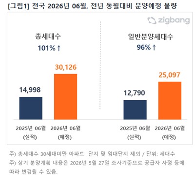 직방 "6월 전국 아파트 3만126세대 분양…작년의 2배"_이효지