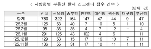 부동산 탈세 제보 10건 중 8건은 수도권에_이효지