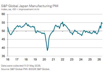 日 5월 제조업 PMI 54.5…예비치 부합(상보)_김경림
