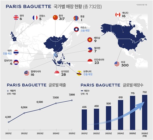 파리바게뜨, 미국 300호점 개점…필라델피아 국제공항점 오픈_정수인