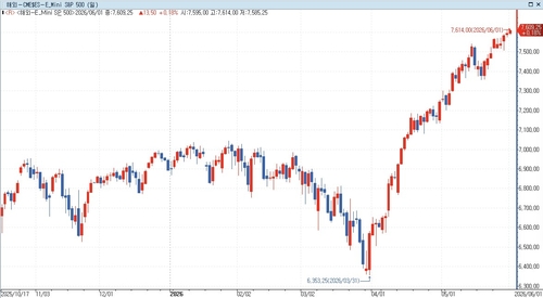 S&P500 선물, 중동 합의 불확실성에도 상승…美 국채금리↑_홍경표