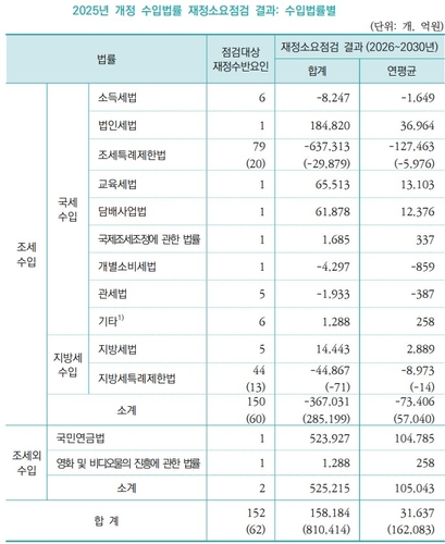 국민연금법·법인세법 개정 등에 5년간 재정수입 증가 16조 육박_고유권