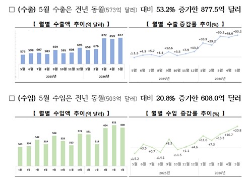 사상 첫 3개월 연속 800억달러 돌파…5월 수출 877억달러·53%↑(종합)_주동일