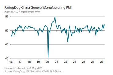 中 5월 레이팅독 제조업 PMI 51.8…직전치 하회(상보)_홍경표