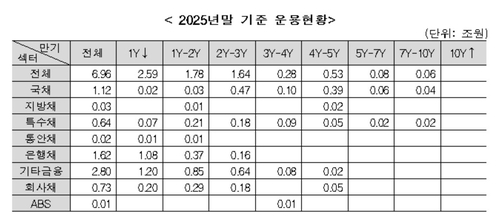 [주택기금 운용 뒷걸음] 단기채 위주·수익성 한계…여유자금 여유없다_이효지