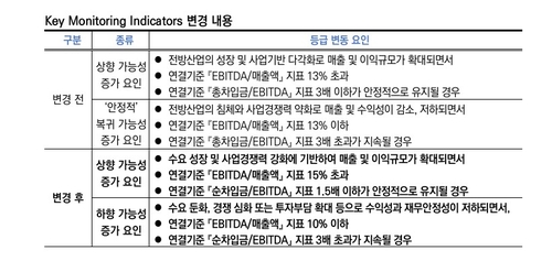 코스맥스, 신용등급 'A-'로 상향조정…K뷰티 실적 수혜_변명섭