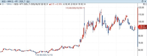 WTI 선물, 중동 종전 합의 지연에 상승(상보)_김경림