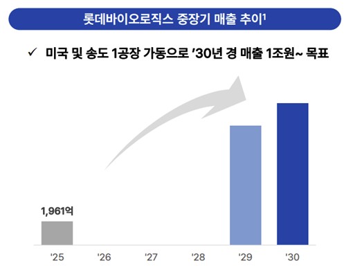 롯데바이오, 2030년 매출 목표 낮췄다…수주 공백 시험대_정수인