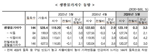 [물가 충격] 2년 만에 3% 넘긴 생활물가…7월 첫 금리 인상 확실시하나_손지현