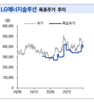 현 주가도 비싸다…LS證 "LG엔솔 적정가 39만7천원"_송하린