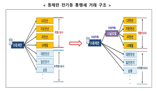2018년 공정위가 적발한 LS그룹 통행세