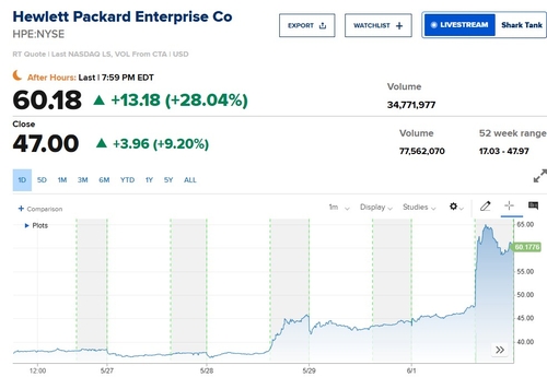 HPE, 깜짝실적에 시간외서 30% 가까이 폭등…엔비디아發 호재도_이장원