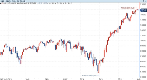S&P500 선물, 중동 불확실성 속 하락…美 국채금리↑_홍경표