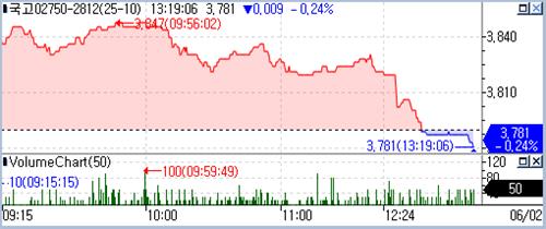 국고 3년 지표 금리 하락 반전…견고한 3.8% 상단(상보)_김정현