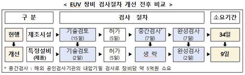 삼성전자·하이닉스, EUV 일찍 받는다…산업부, 국내 도입 최대 25일 단축_윤은별