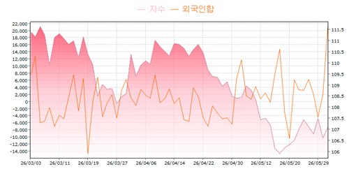외국인 10년 국채선물 역대 2위 순매수…롤오버 앞둔 움직임일까_손지현