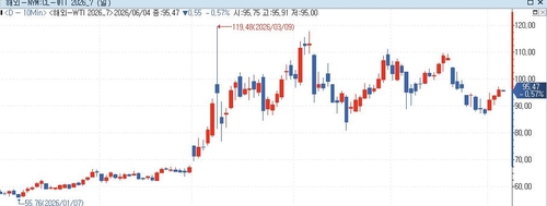WTI 선물 차트