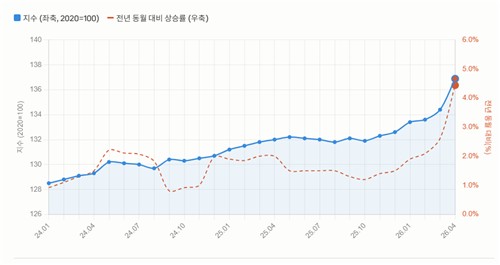 건설공사비지수추이