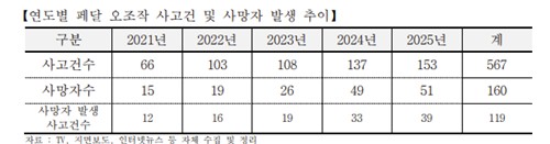 삼성화재 "페달 오조작 사고 70%는 고령층…방지 기술 탑재해야"_이수용