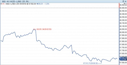 日 증시, 중동 정세 불확실성에 1%대 하락_박지은