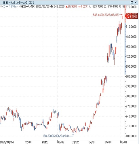 AMD 주가 추이