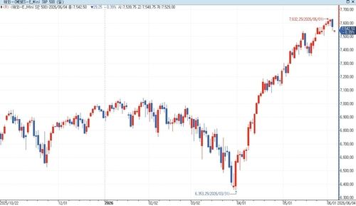 S&P500 선물, 중동 긴장 고조에 하락…美 국채금리↓_홍경표