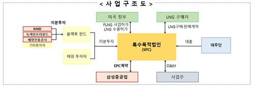 삼성重-정부 '팀 코리아', 4조원 규모 美 첫 FLNG 건조 수주 쾌거_주동일