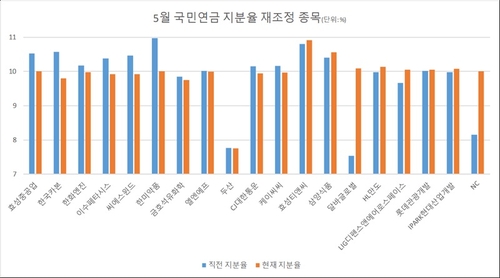 5월 국민연금 지분율 재조정 종목