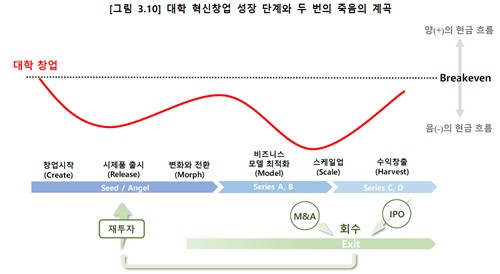 대학 혁신창업 성장 단계와 두 번의 '죽음의 계곡'