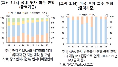 국내(왼쪽)와 미국 투자 회수 현황