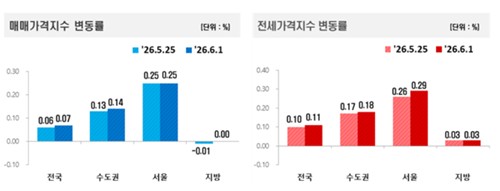 고공행진 중인 서울 아파트 전셋값…매매가격도 상승 폭 유지_정필중