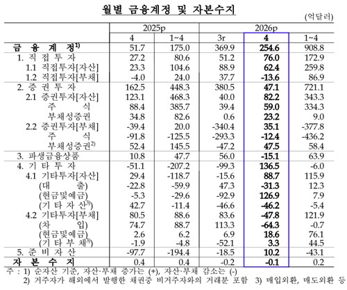 한국은행