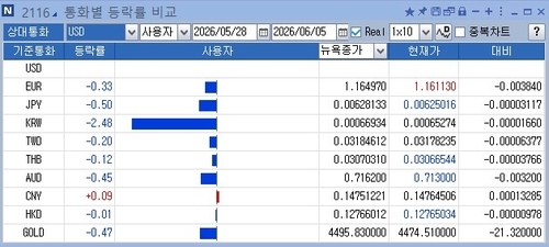 [노현우의 채권분석] 금리 오르면 환율 진정되나_노현우