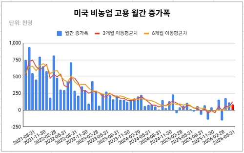 빨간색 막대는 예상치로 8만5천명을 대입한 경우.