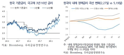 우리금융硏 "한은 올해 2번·내년 2번 금리 인상…최종 3.5%"_고유권
